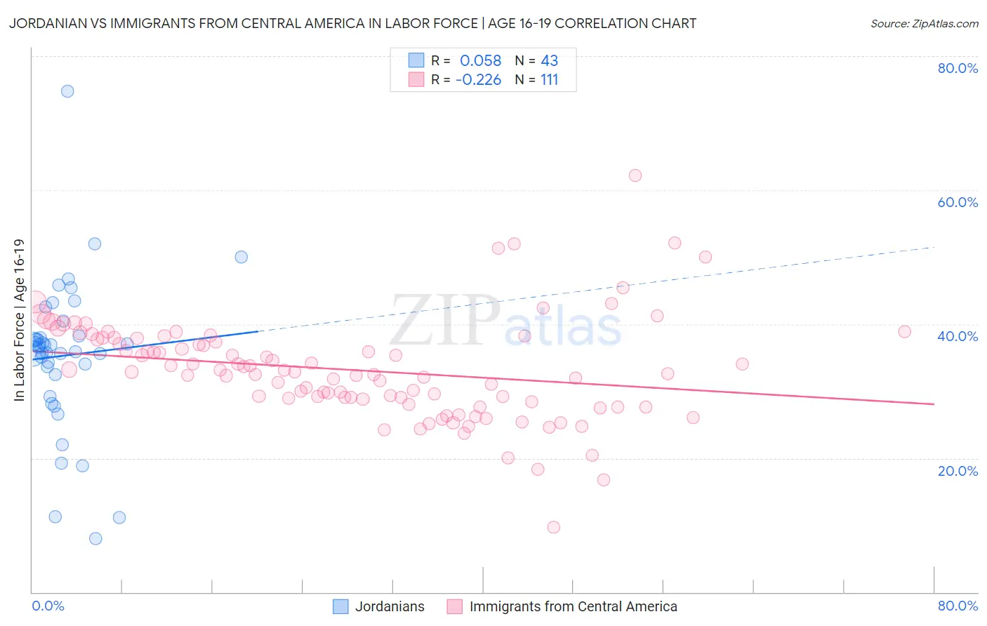 Jordanian vs Immigrants from Central America In Labor Force | Age 16-19