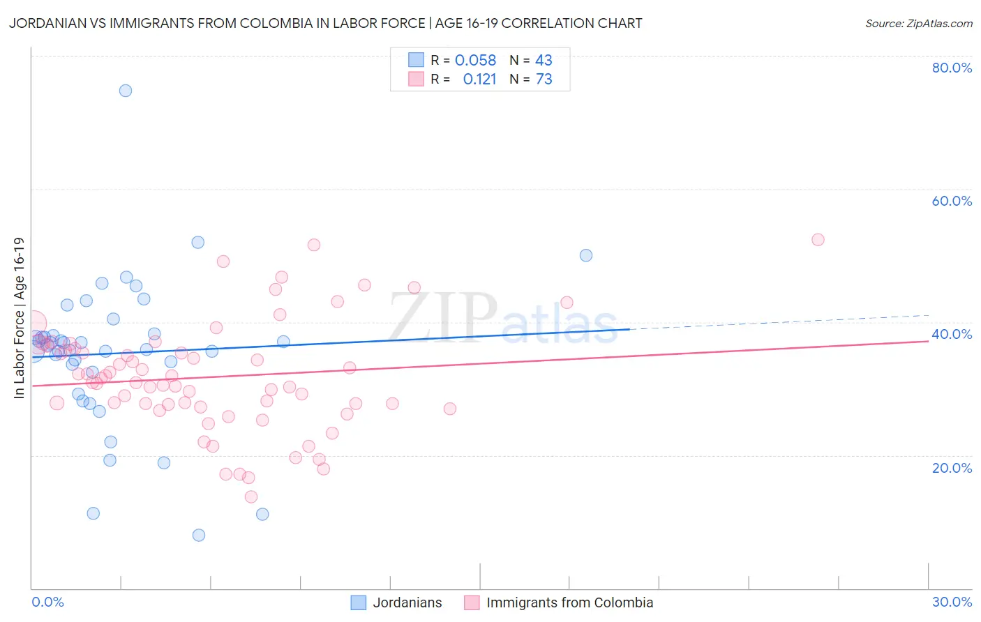 Jordanian vs Immigrants from Colombia In Labor Force | Age 16-19