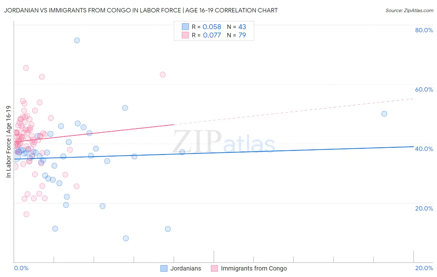 Jordanian vs Immigrants from Congo In Labor Force | Age 16-19