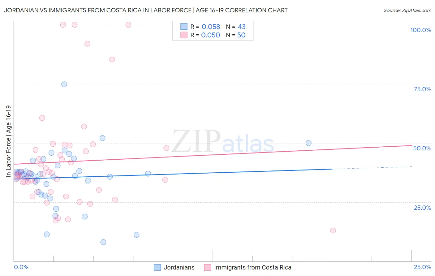 Jordanian vs Immigrants from Costa Rica In Labor Force | Age 16-19