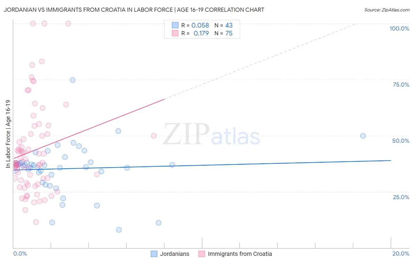 Jordanian vs Immigrants from Croatia In Labor Force | Age 16-19