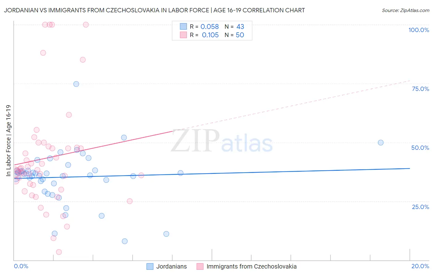 Jordanian vs Immigrants from Czechoslovakia In Labor Force | Age 16-19