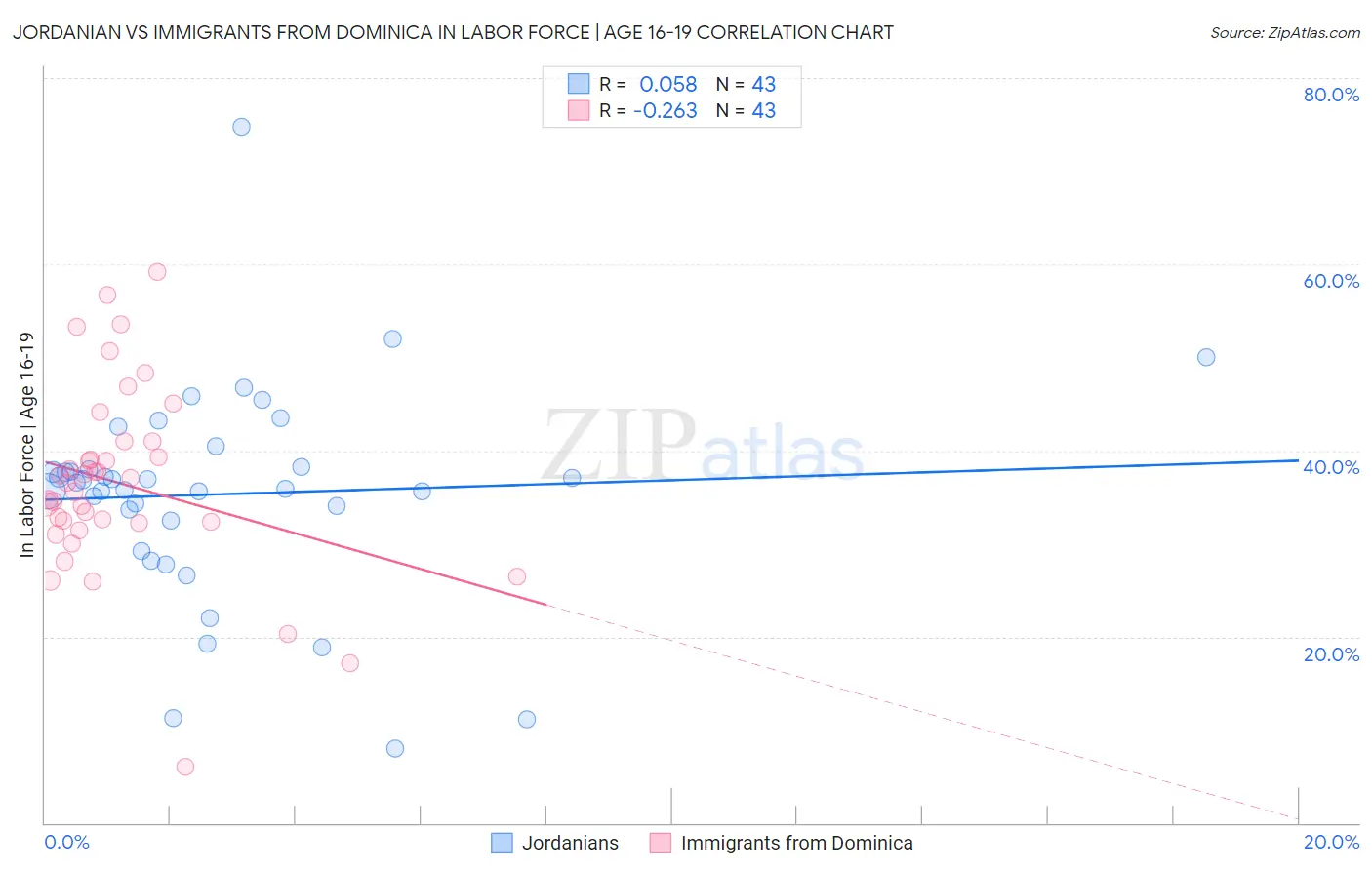 Jordanian vs Immigrants from Dominica In Labor Force | Age 16-19