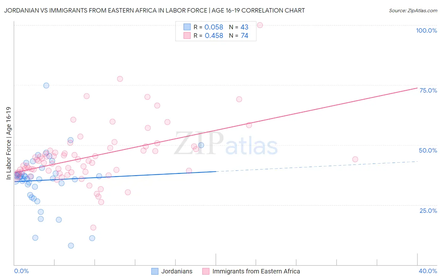 Jordanian vs Immigrants from Eastern Africa In Labor Force | Age 16-19