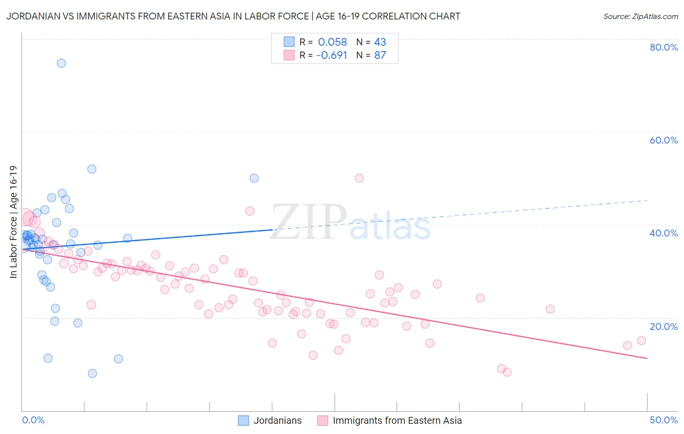 Jordanian vs Immigrants from Eastern Asia In Labor Force | Age 16-19