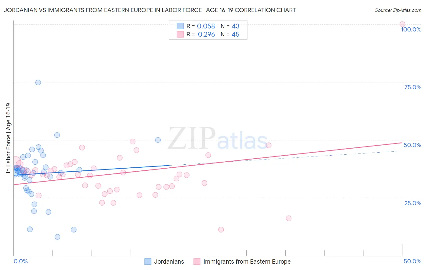 Jordanian vs Immigrants from Eastern Europe In Labor Force | Age 16-19