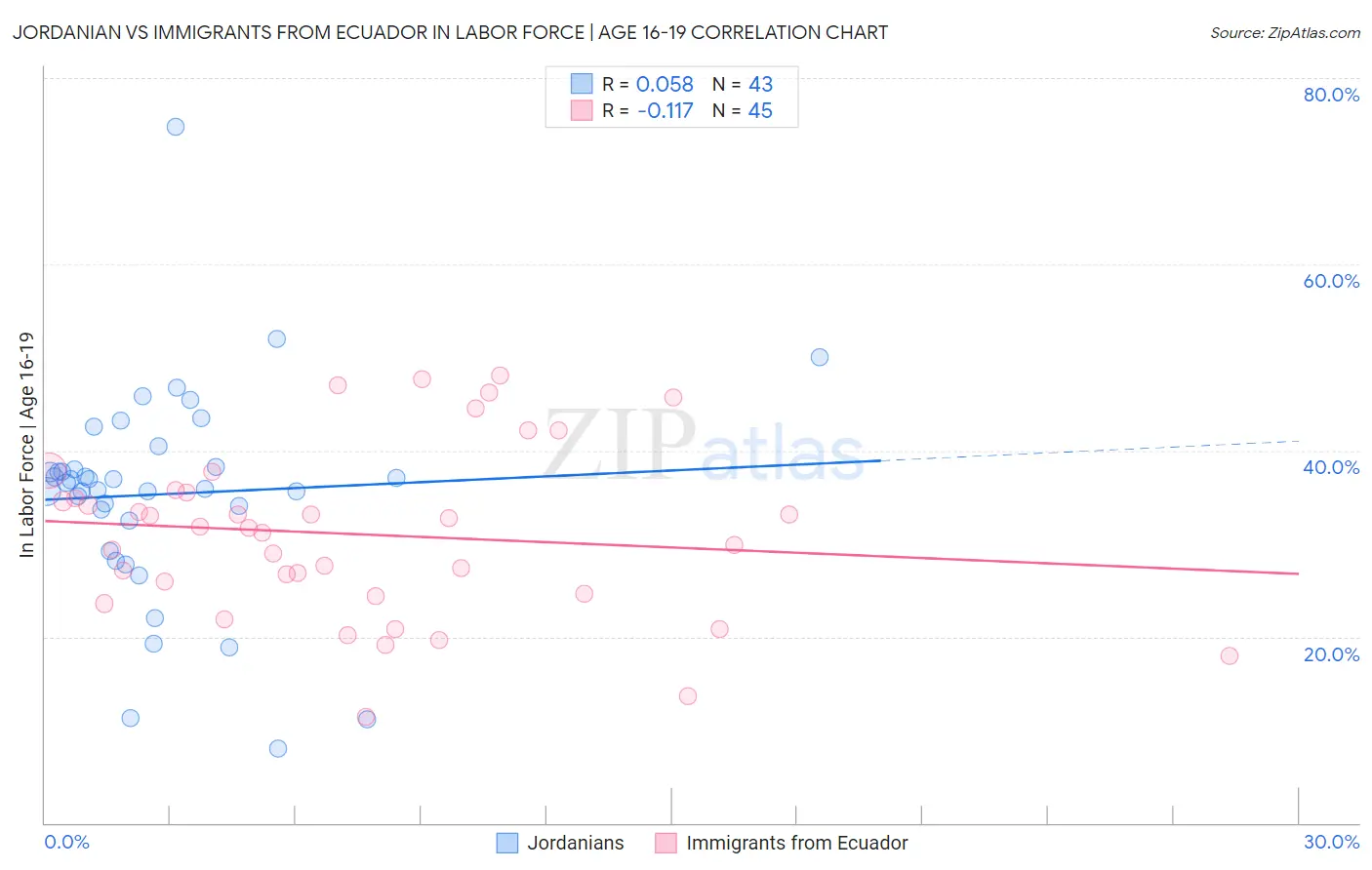 Jordanian vs Immigrants from Ecuador In Labor Force | Age 16-19