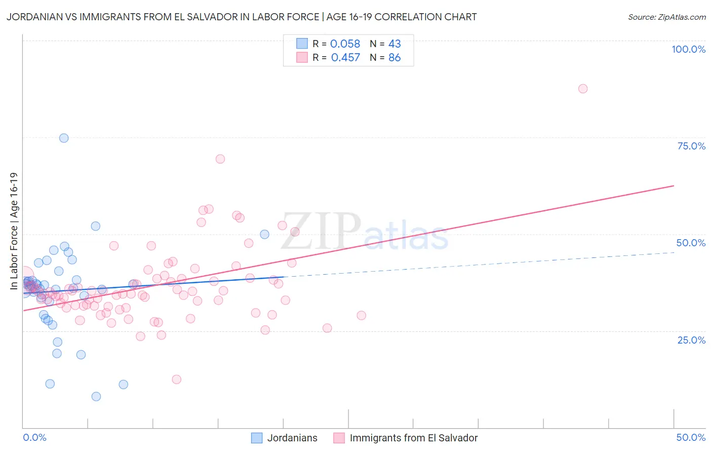 Jordanian vs Immigrants from El Salvador In Labor Force | Age 16-19