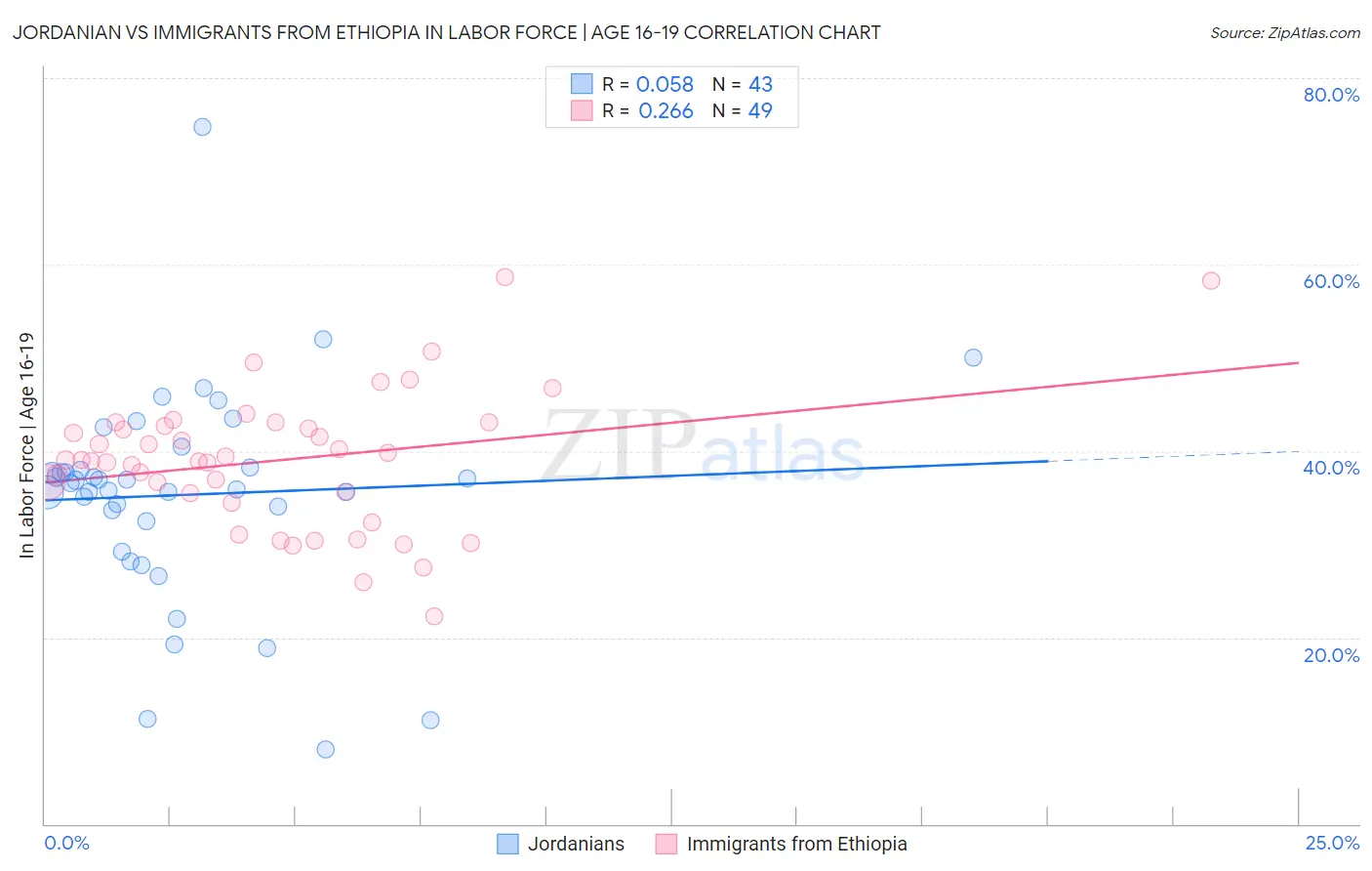 Jordanian vs Immigrants from Ethiopia In Labor Force | Age 16-19