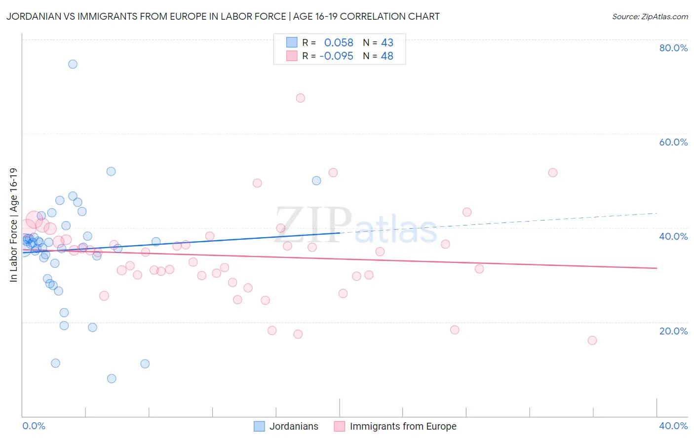 Jordanian vs Immigrants from Europe In Labor Force | Age 16-19