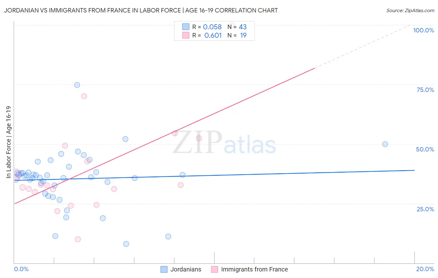 Jordanian vs Immigrants from France In Labor Force | Age 16-19