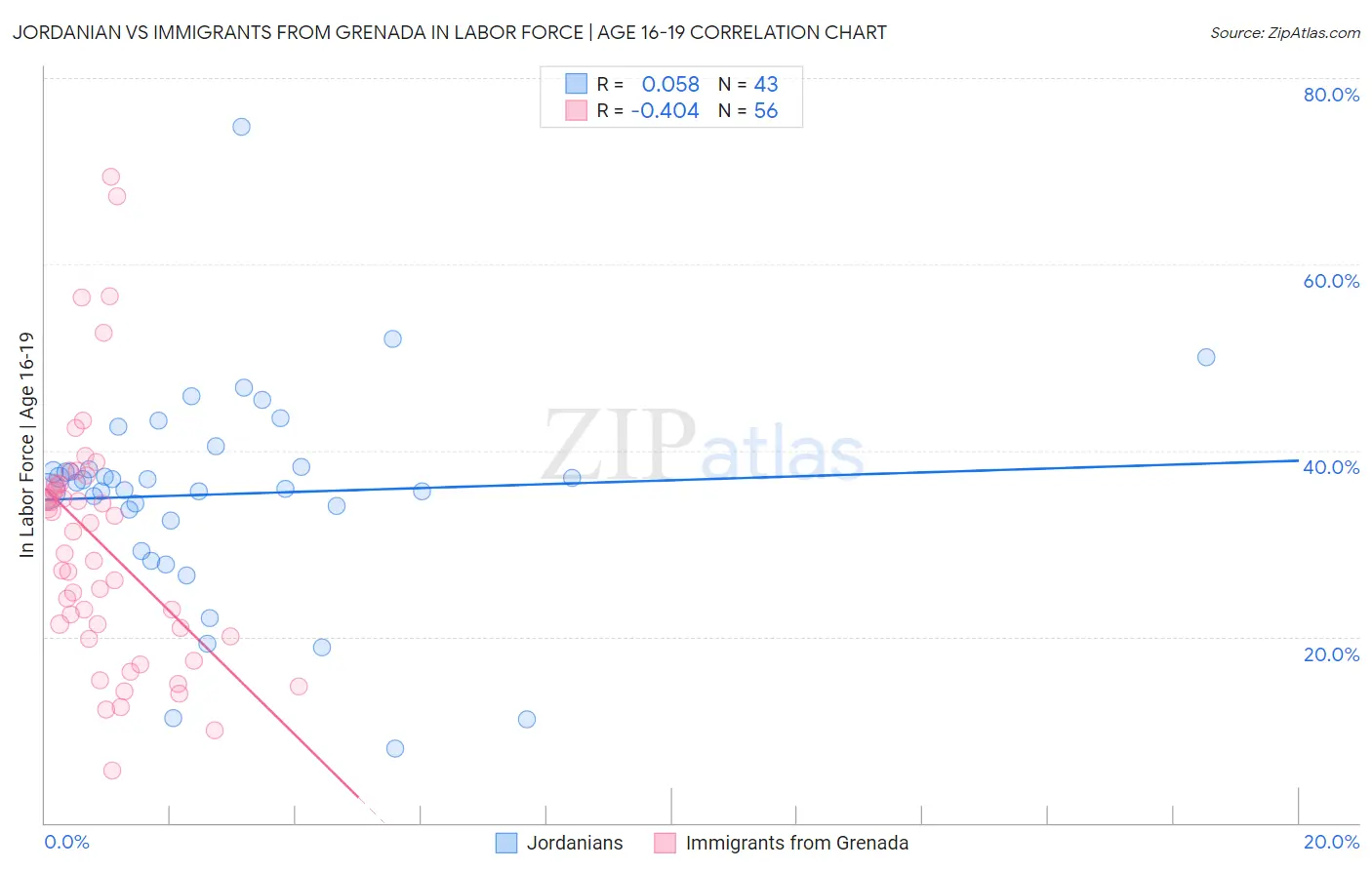 Jordanian vs Immigrants from Grenada In Labor Force | Age 16-19