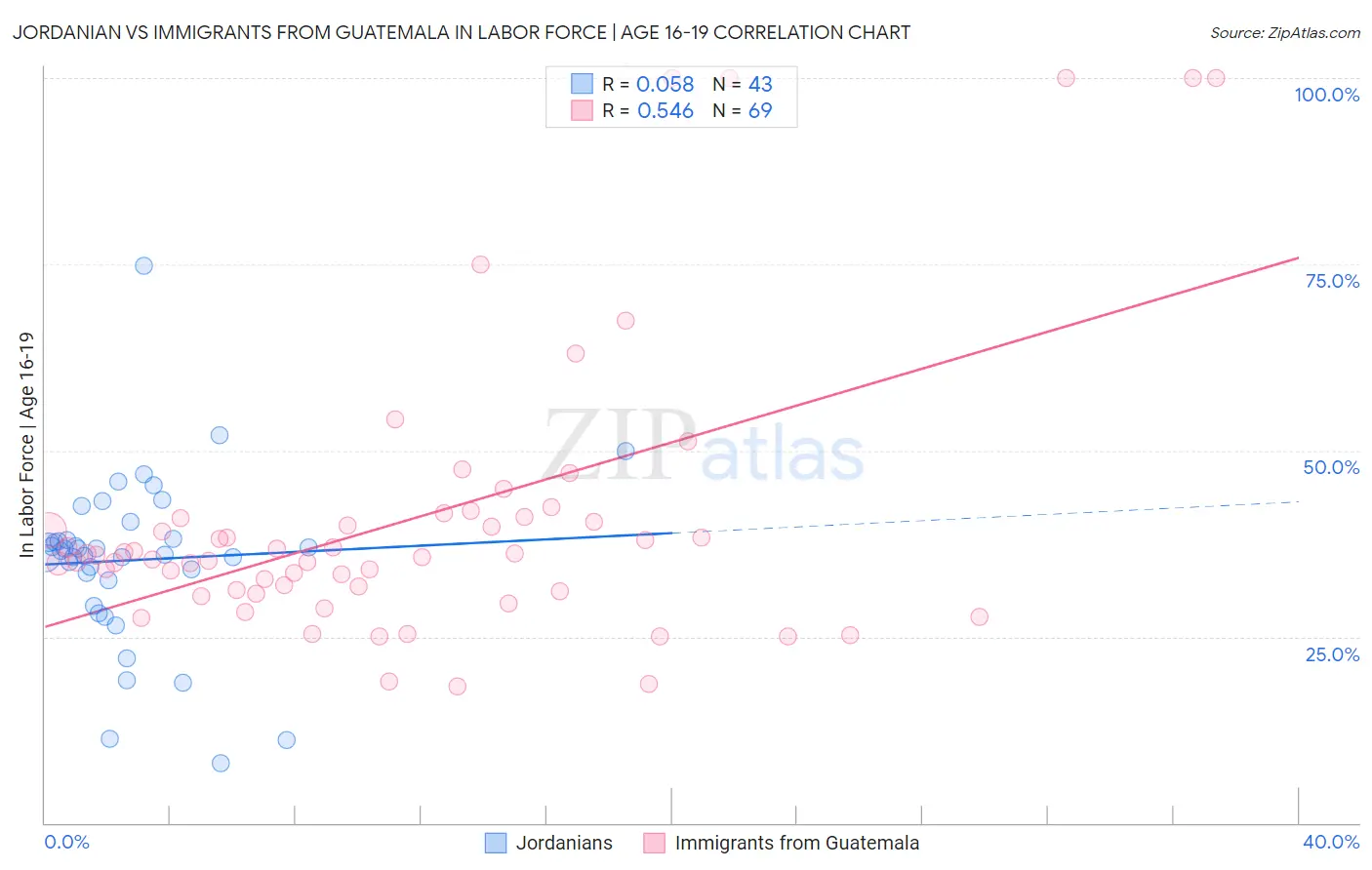 Jordanian vs Immigrants from Guatemala In Labor Force | Age 16-19