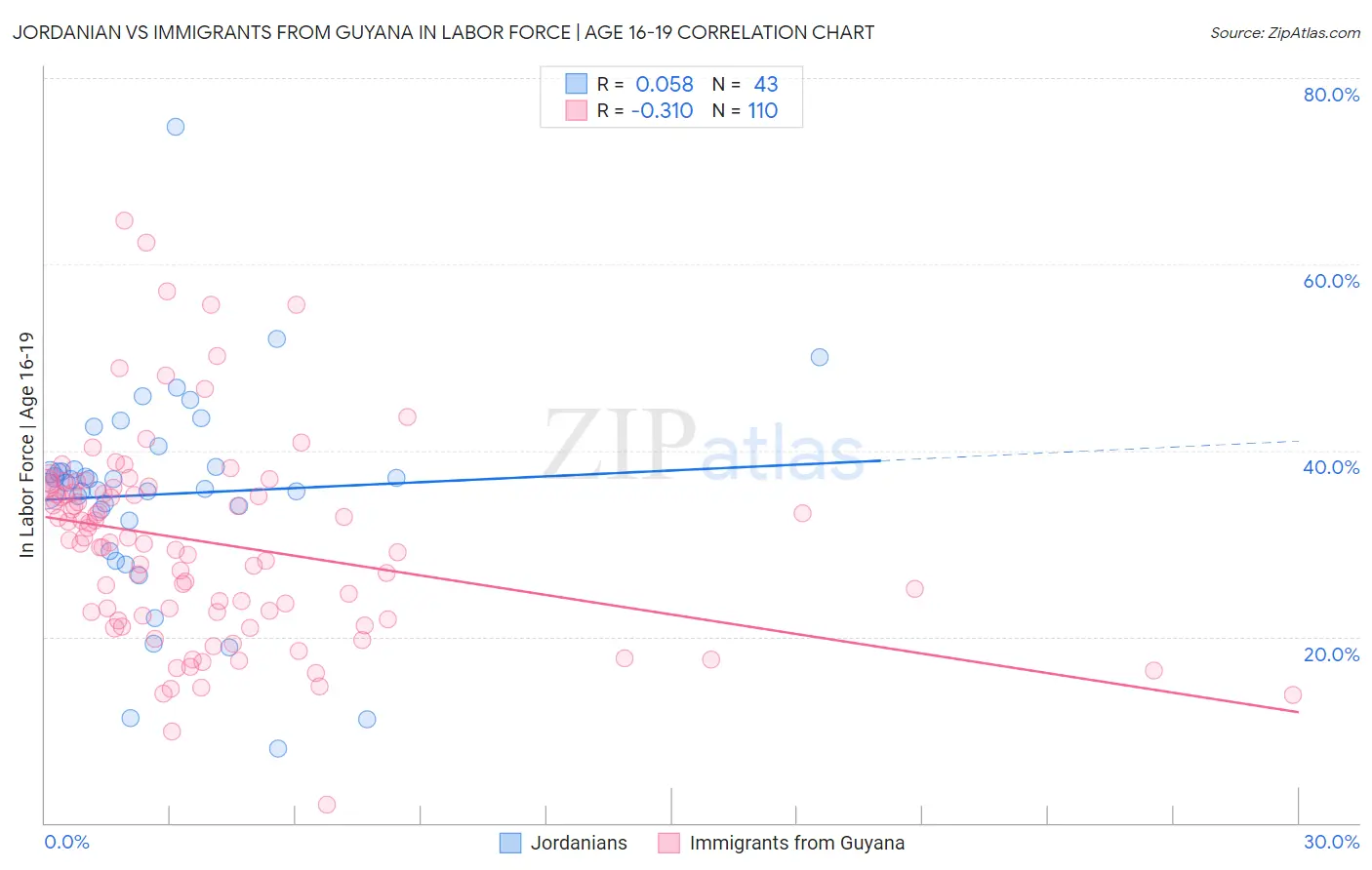 Jordanian vs Immigrants from Guyana In Labor Force | Age 16-19