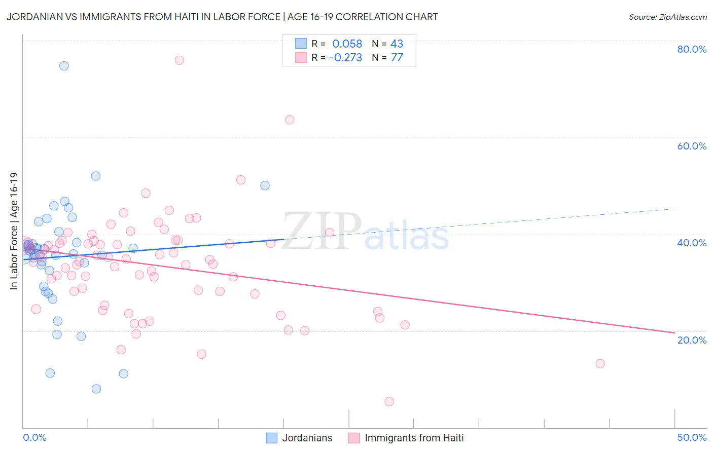 Jordanian vs Immigrants from Haiti In Labor Force | Age 16-19