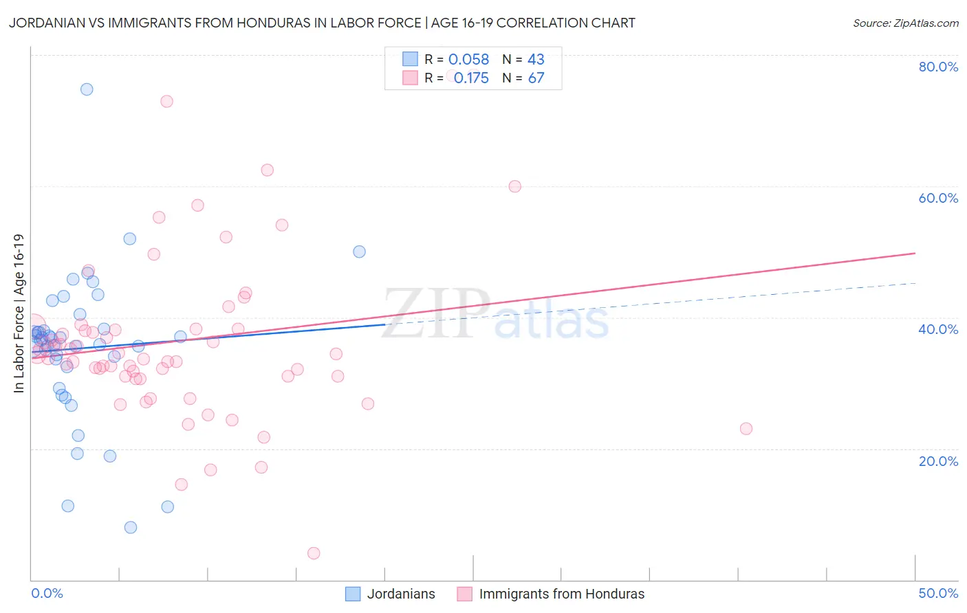 Jordanian vs Immigrants from Honduras In Labor Force | Age 16-19