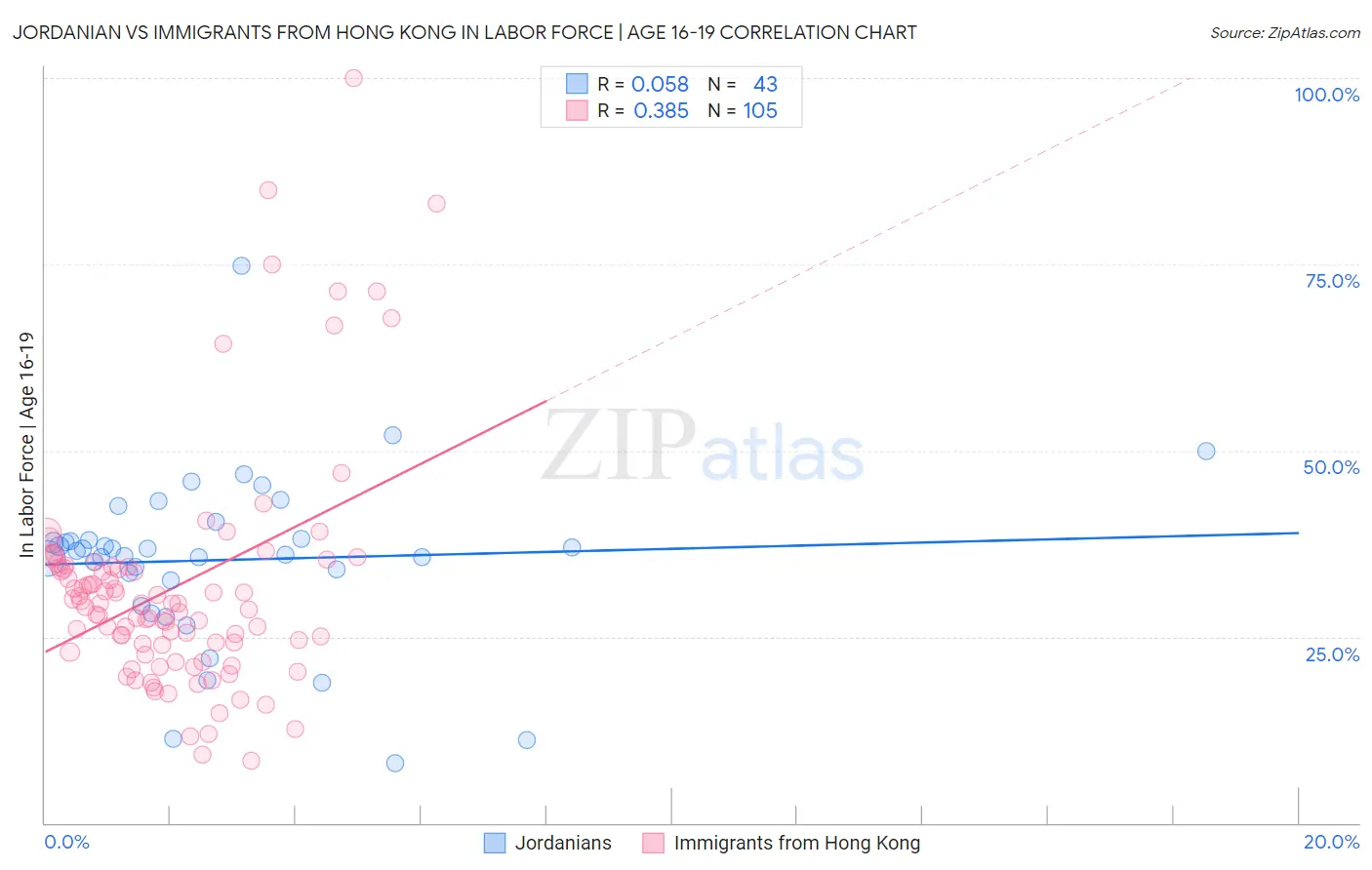 Jordanian vs Immigrants from Hong Kong In Labor Force | Age 16-19