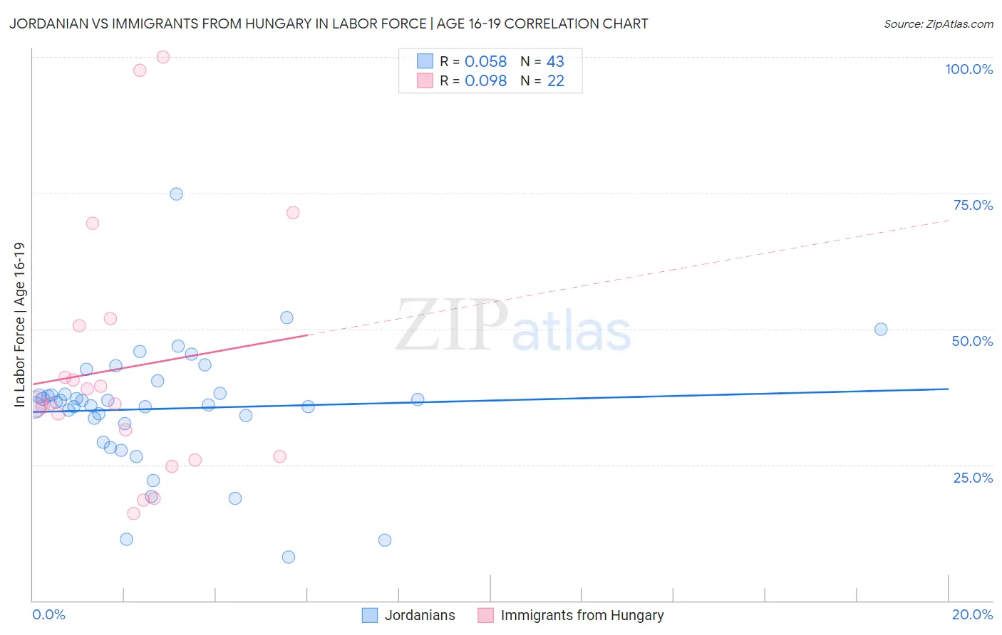 Jordanian vs Immigrants from Hungary In Labor Force | Age 16-19