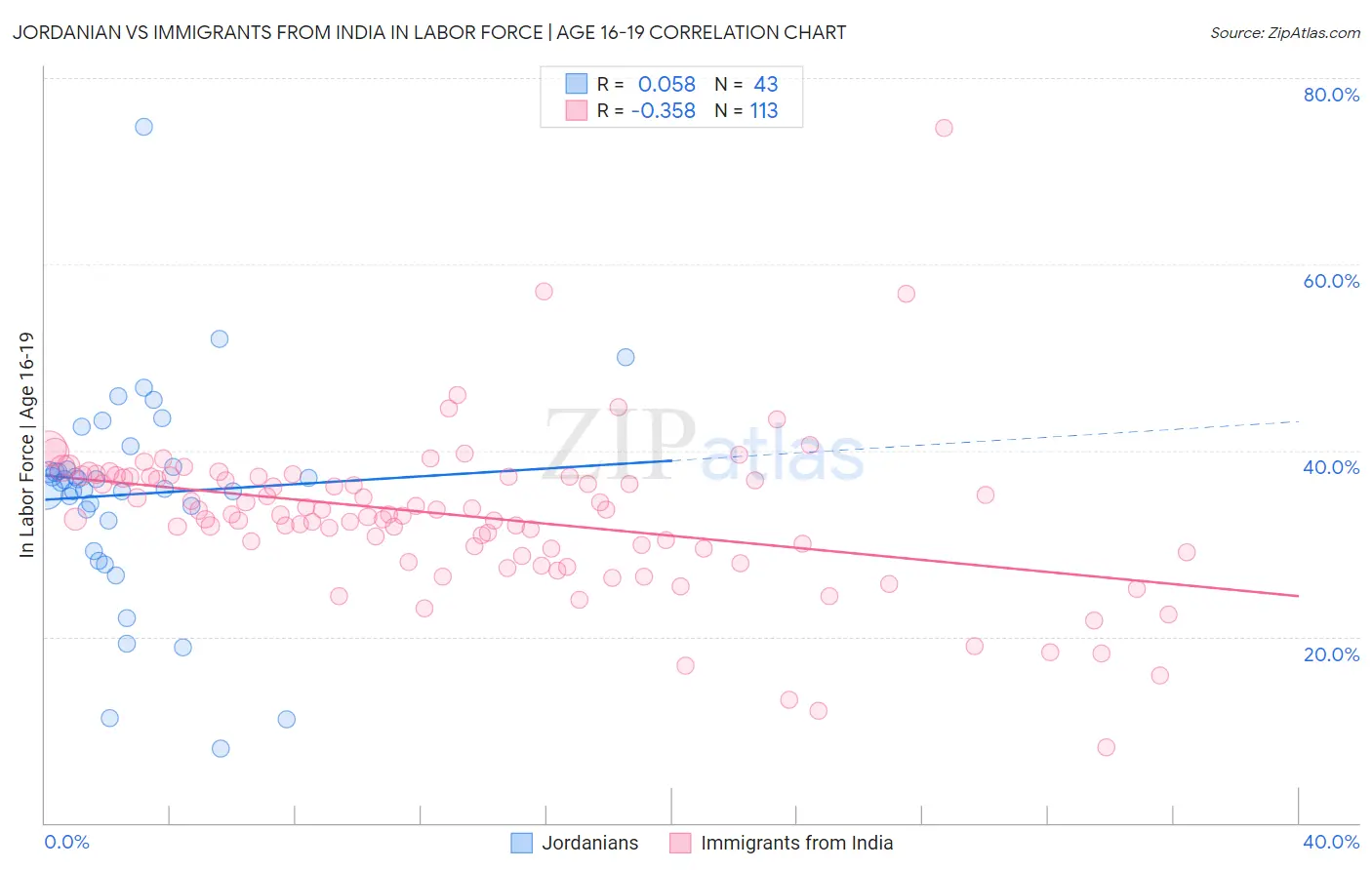 Jordanian vs Immigrants from India In Labor Force | Age 16-19