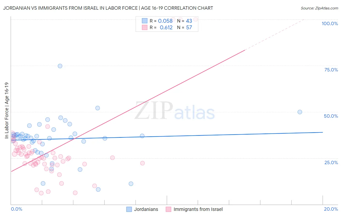 Jordanian vs Immigrants from Israel In Labor Force | Age 16-19