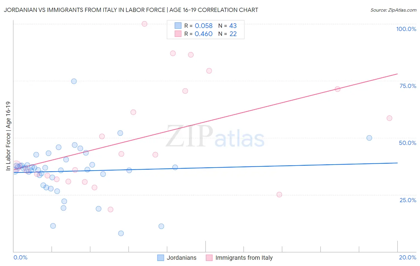 Jordanian vs Immigrants from Italy In Labor Force | Age 16-19