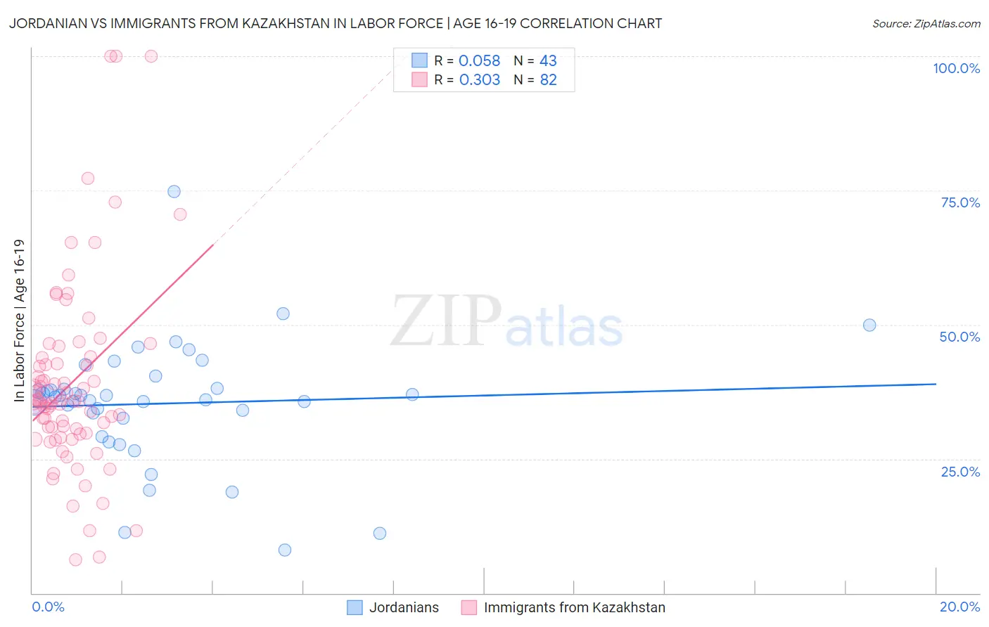 Jordanian vs Immigrants from Kazakhstan In Labor Force | Age 16-19