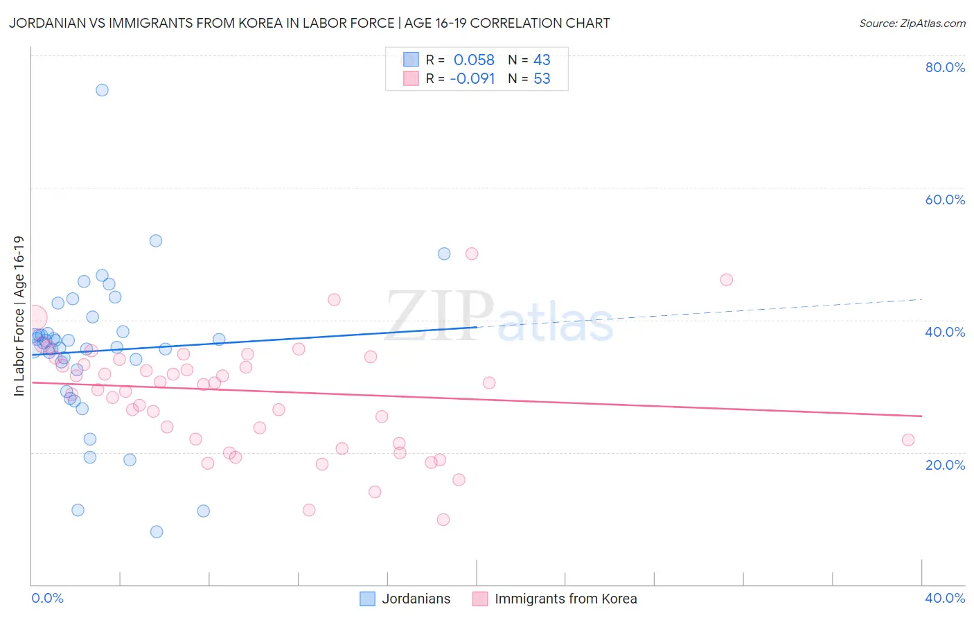 Jordanian vs Immigrants from Korea In Labor Force | Age 16-19