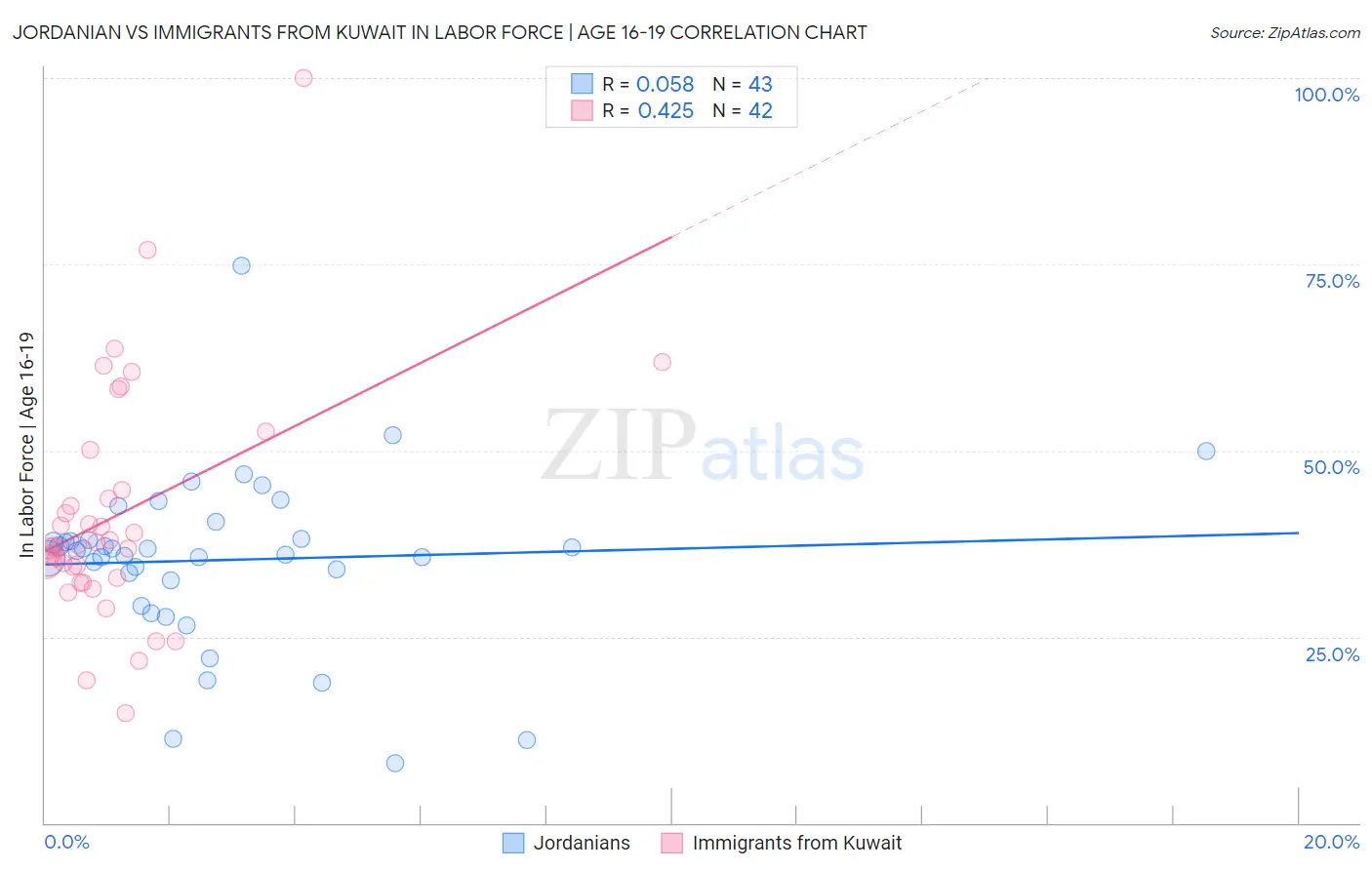 Jordanian vs Immigrants from Kuwait In Labor Force | Age 16-19