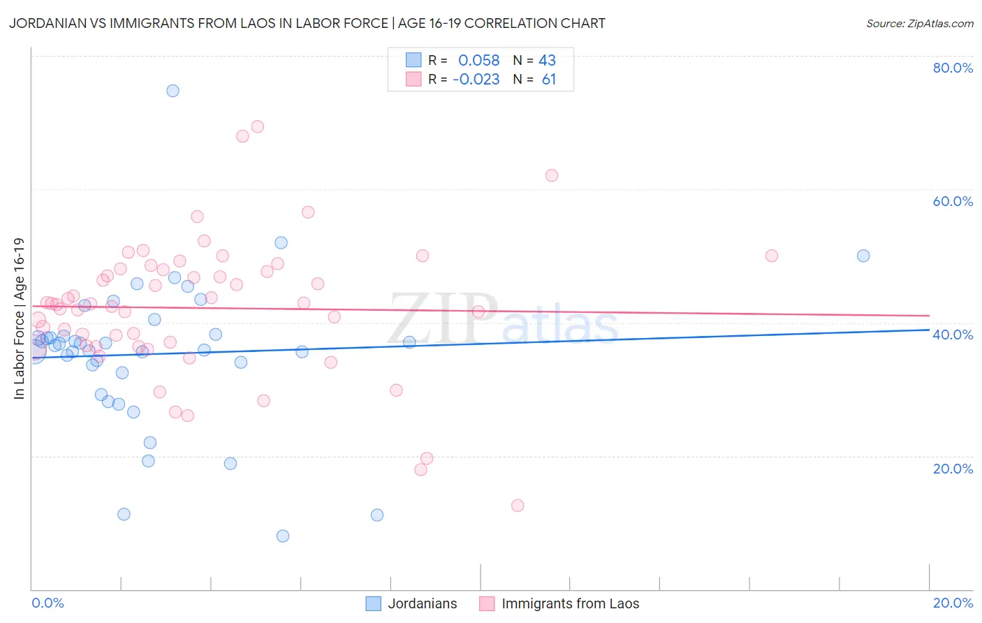 Jordanian vs Immigrants from Laos In Labor Force | Age 16-19
