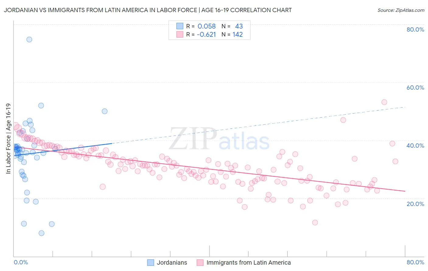 Jordanian vs Immigrants from Latin America In Labor Force | Age 16-19