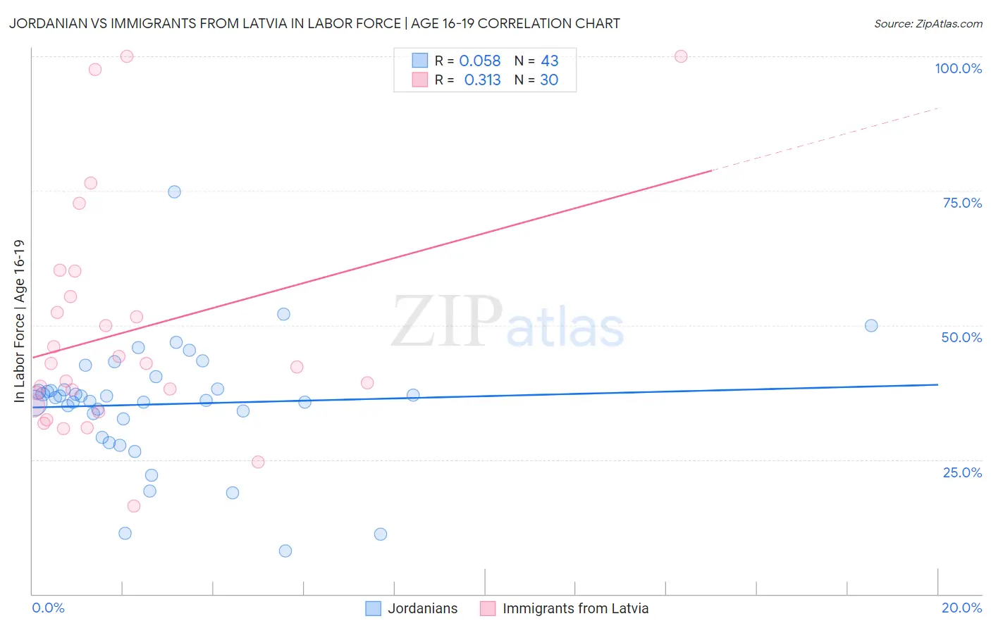 Jordanian vs Immigrants from Latvia In Labor Force | Age 16-19