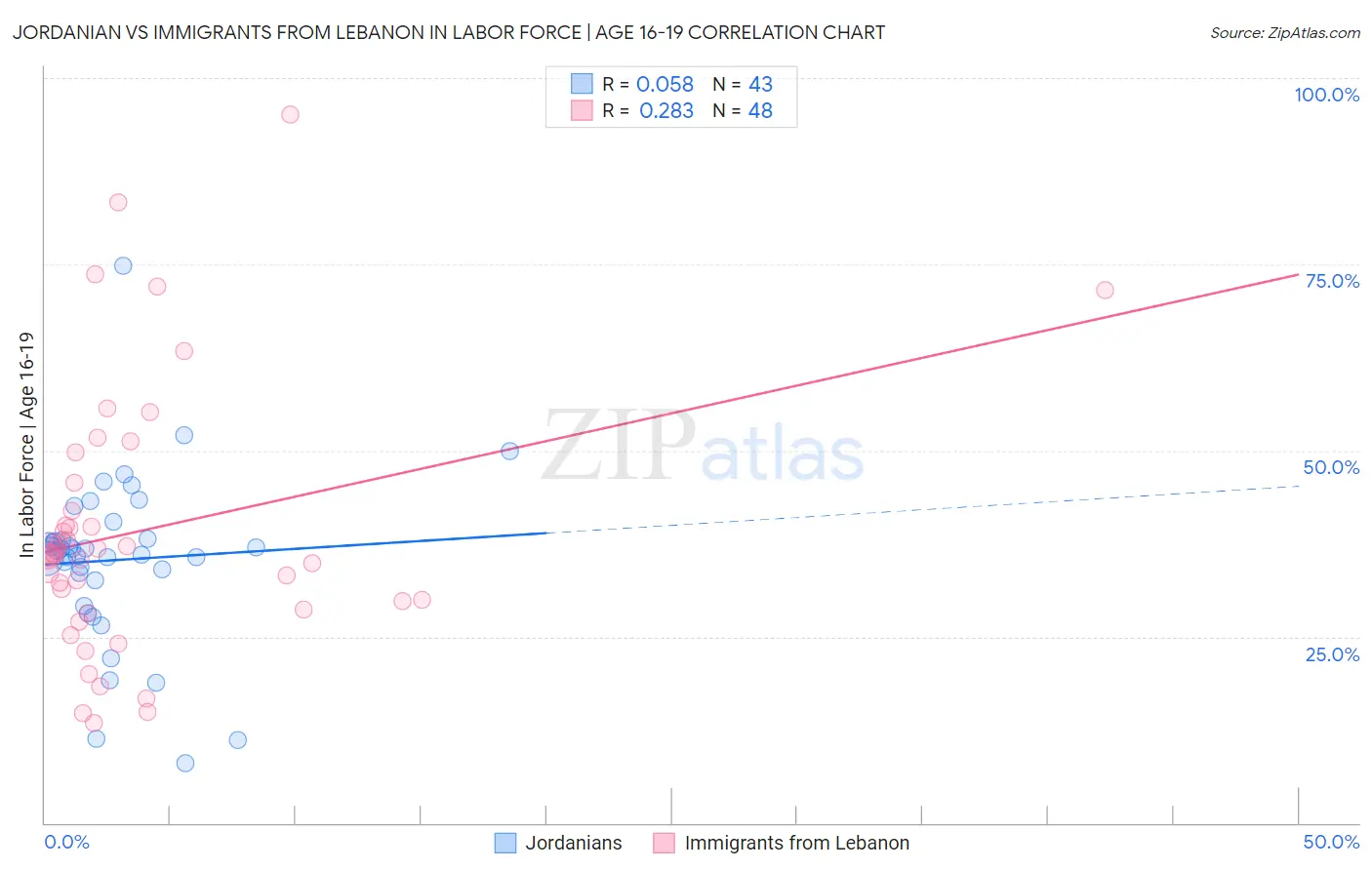 Jordanian vs Immigrants from Lebanon In Labor Force | Age 16-19