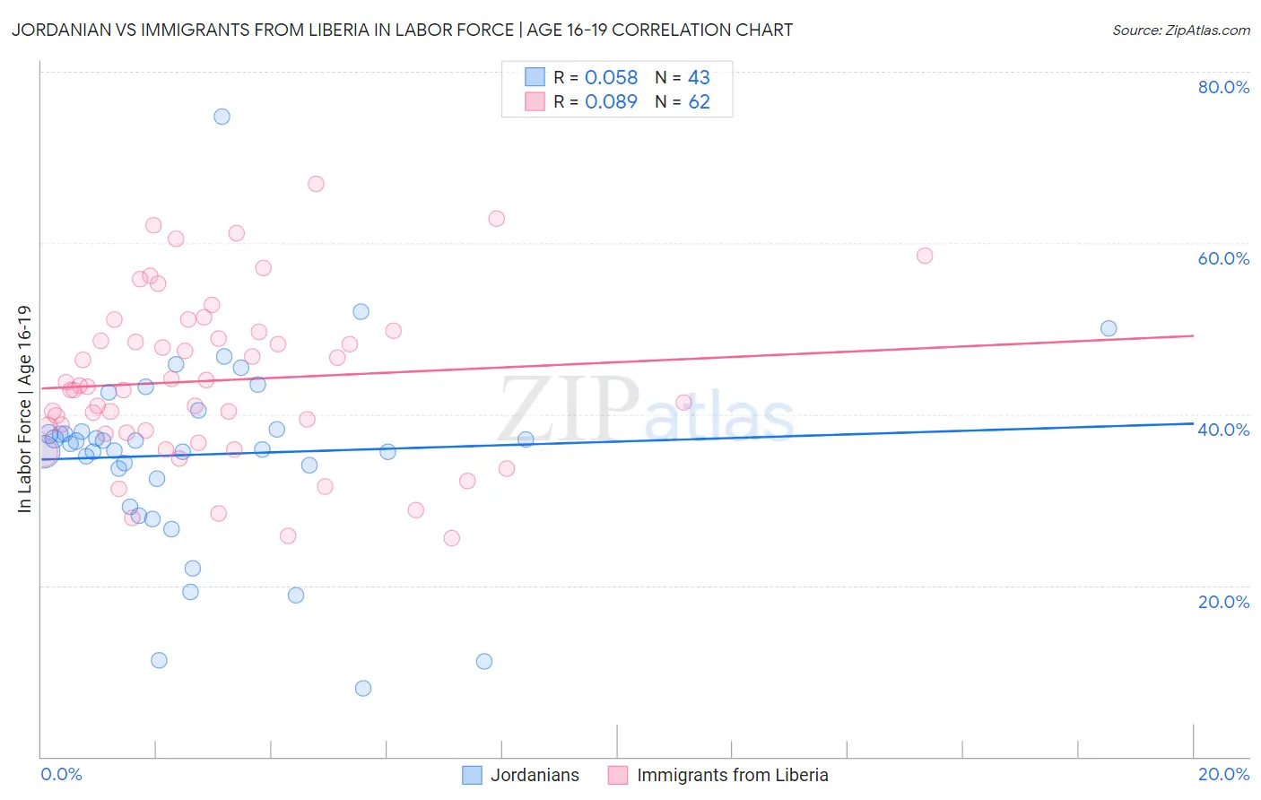 Jordanian vs Immigrants from Liberia In Labor Force | Age 16-19