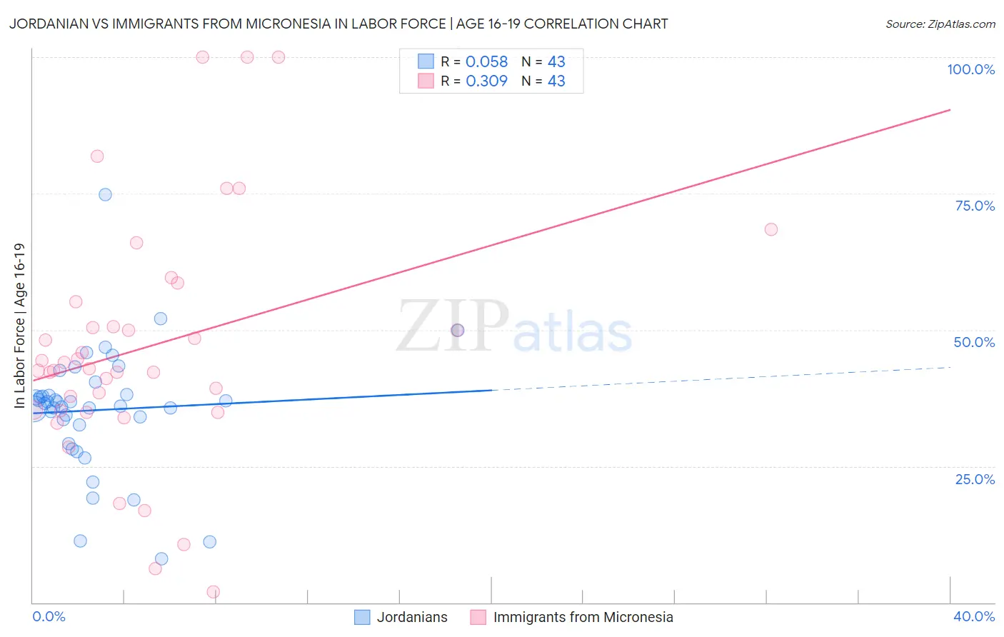 Jordanian vs Immigrants from Micronesia In Labor Force | Age 16-19