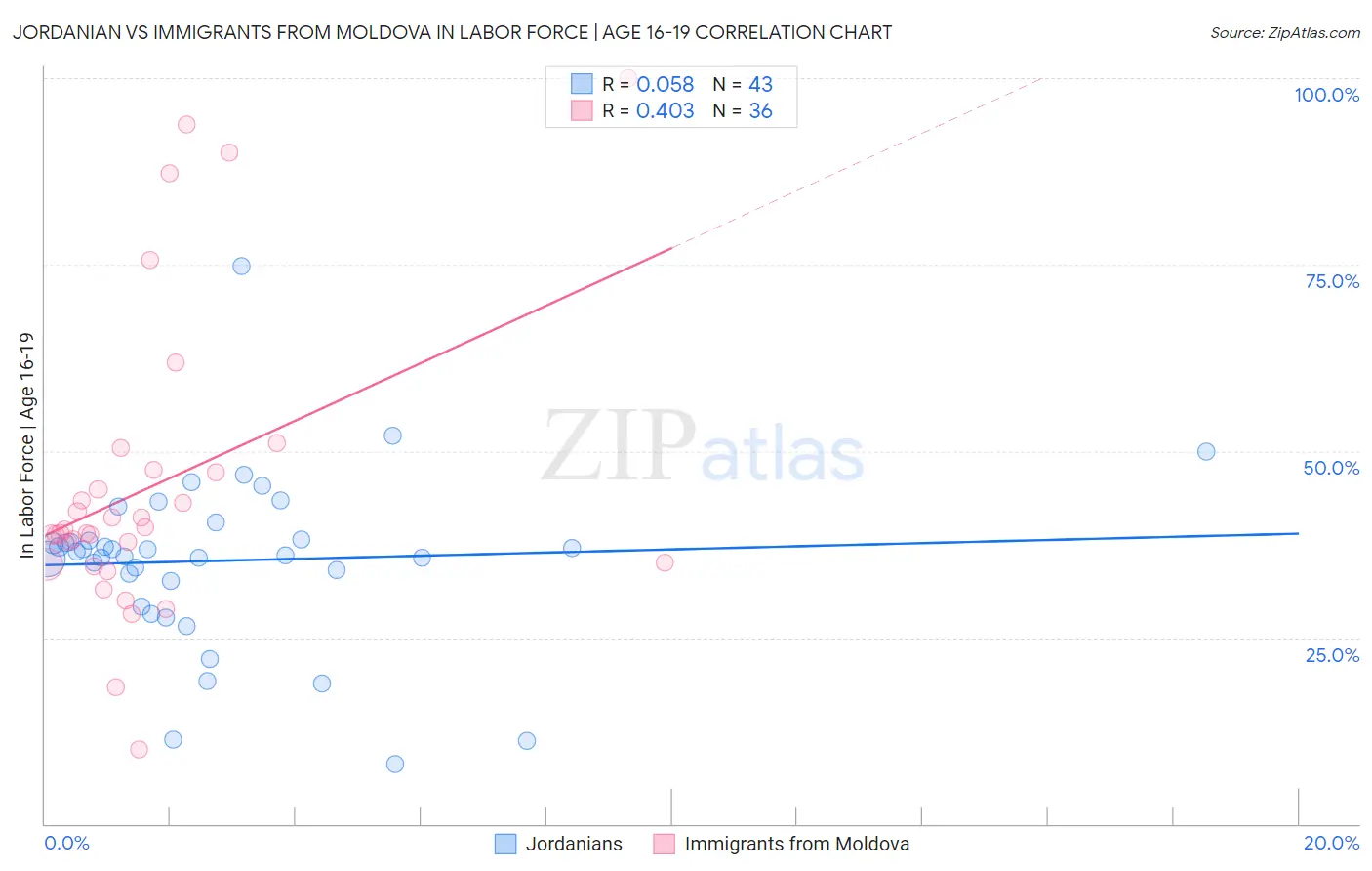Jordanian vs Immigrants from Moldova In Labor Force | Age 16-19