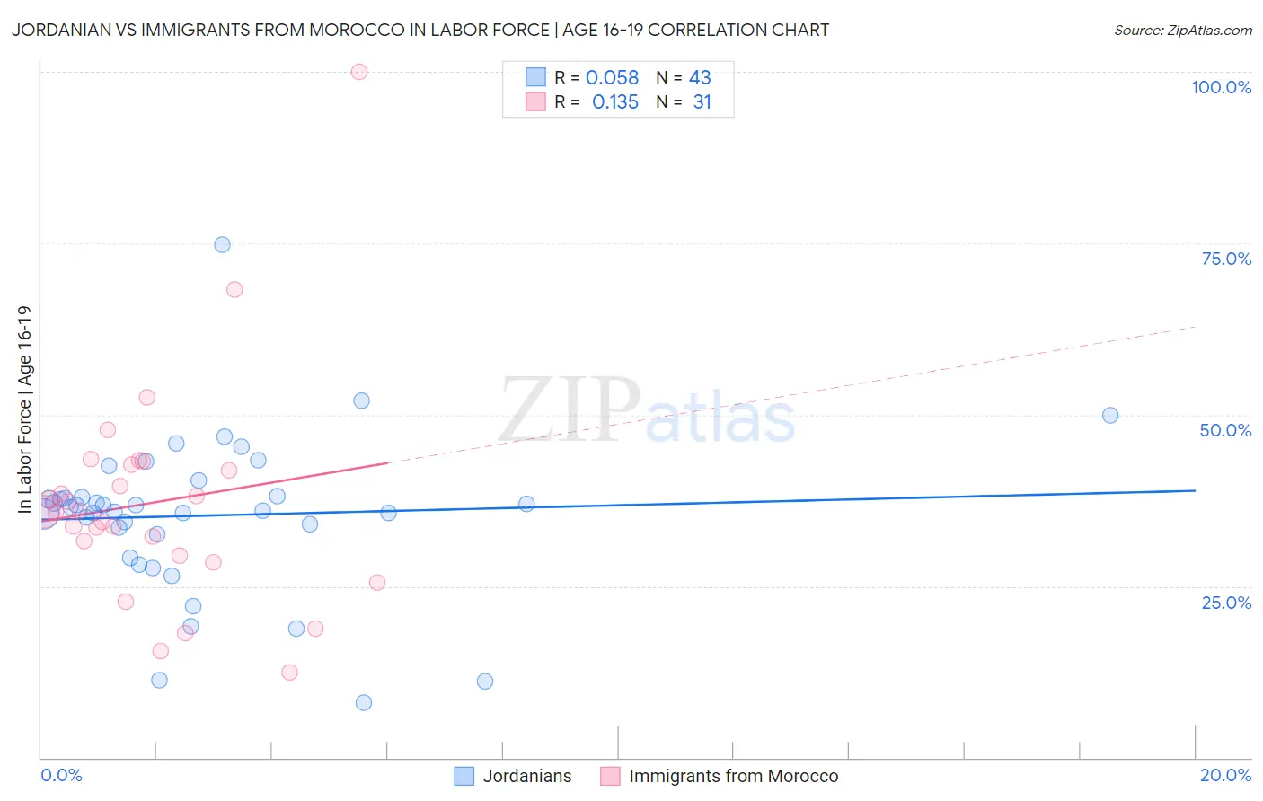 Jordanian vs Immigrants from Morocco In Labor Force | Age 16-19