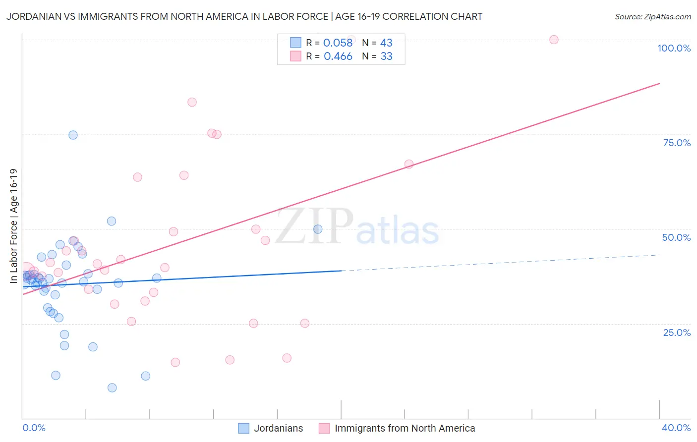 Jordanian vs Immigrants from North America In Labor Force | Age 16-19