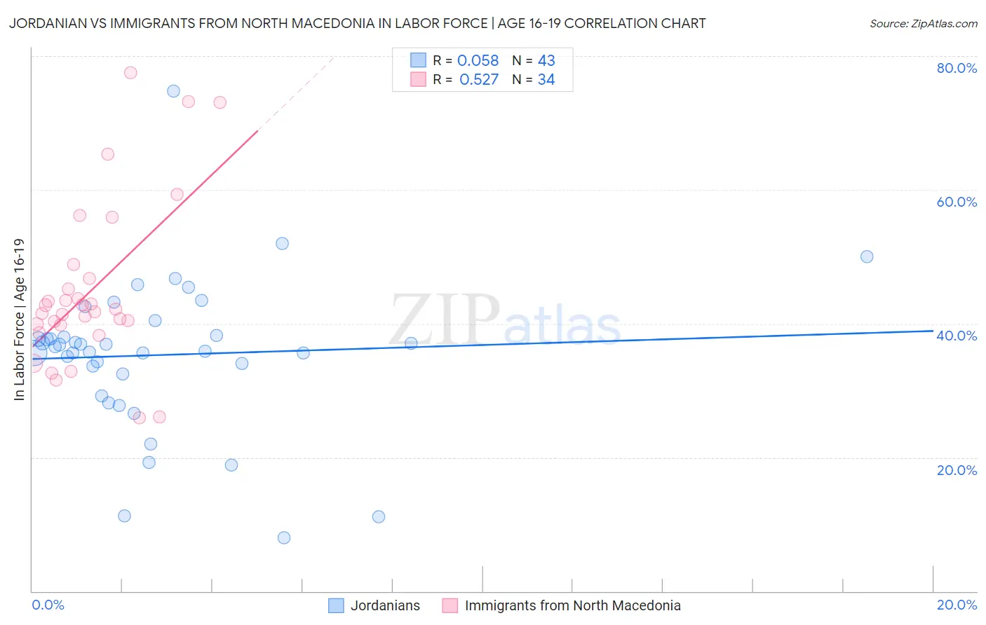 Jordanian vs Immigrants from North Macedonia In Labor Force | Age 16-19