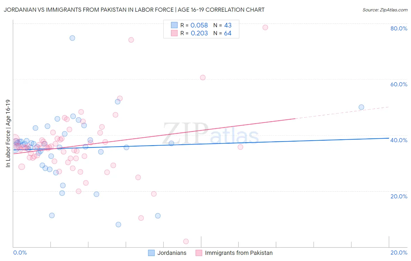 Jordanian vs Immigrants from Pakistan In Labor Force | Age 16-19