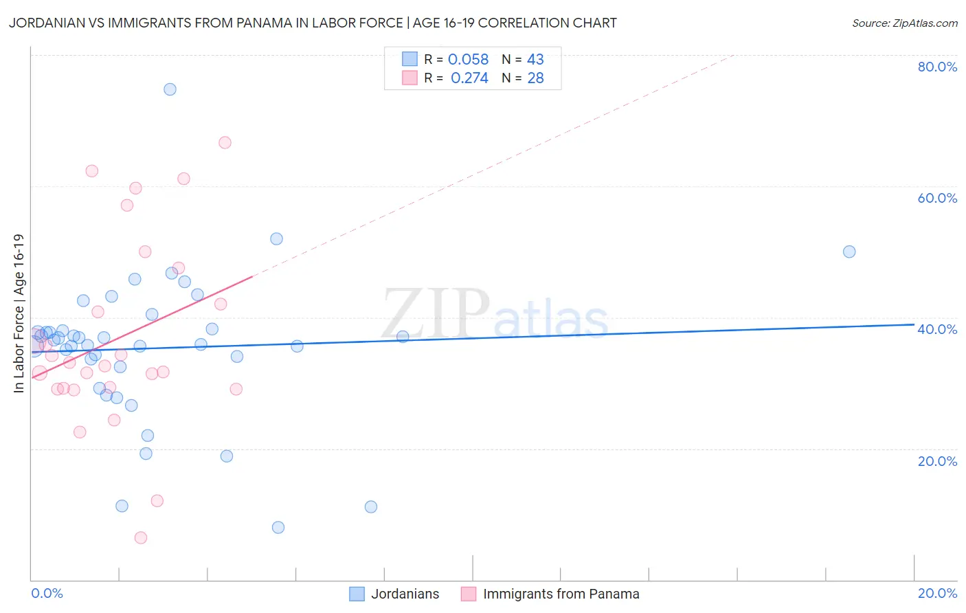 Jordanian vs Immigrants from Panama In Labor Force | Age 16-19