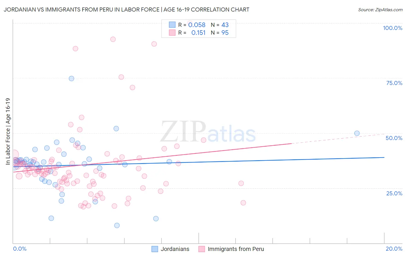 Jordanian vs Immigrants from Peru In Labor Force | Age 16-19