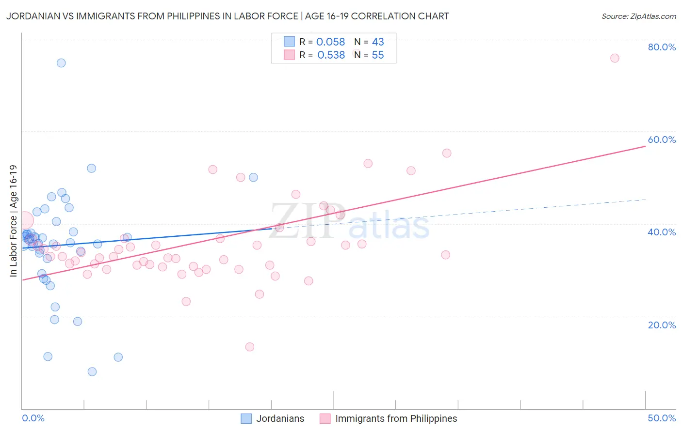 Jordanian vs Immigrants from Philippines In Labor Force | Age 16-19