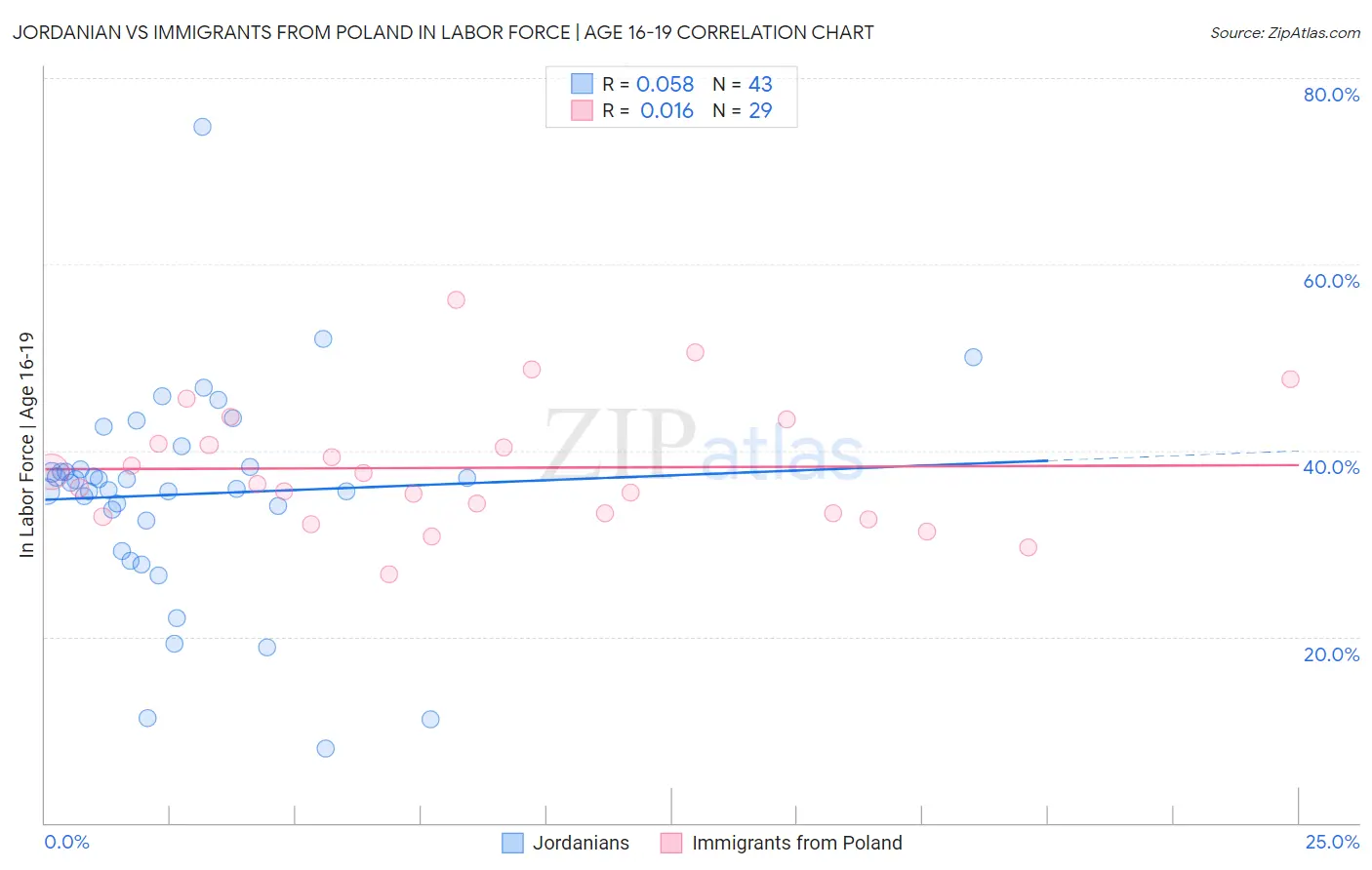 Jordanian vs Immigrants from Poland In Labor Force | Age 16-19