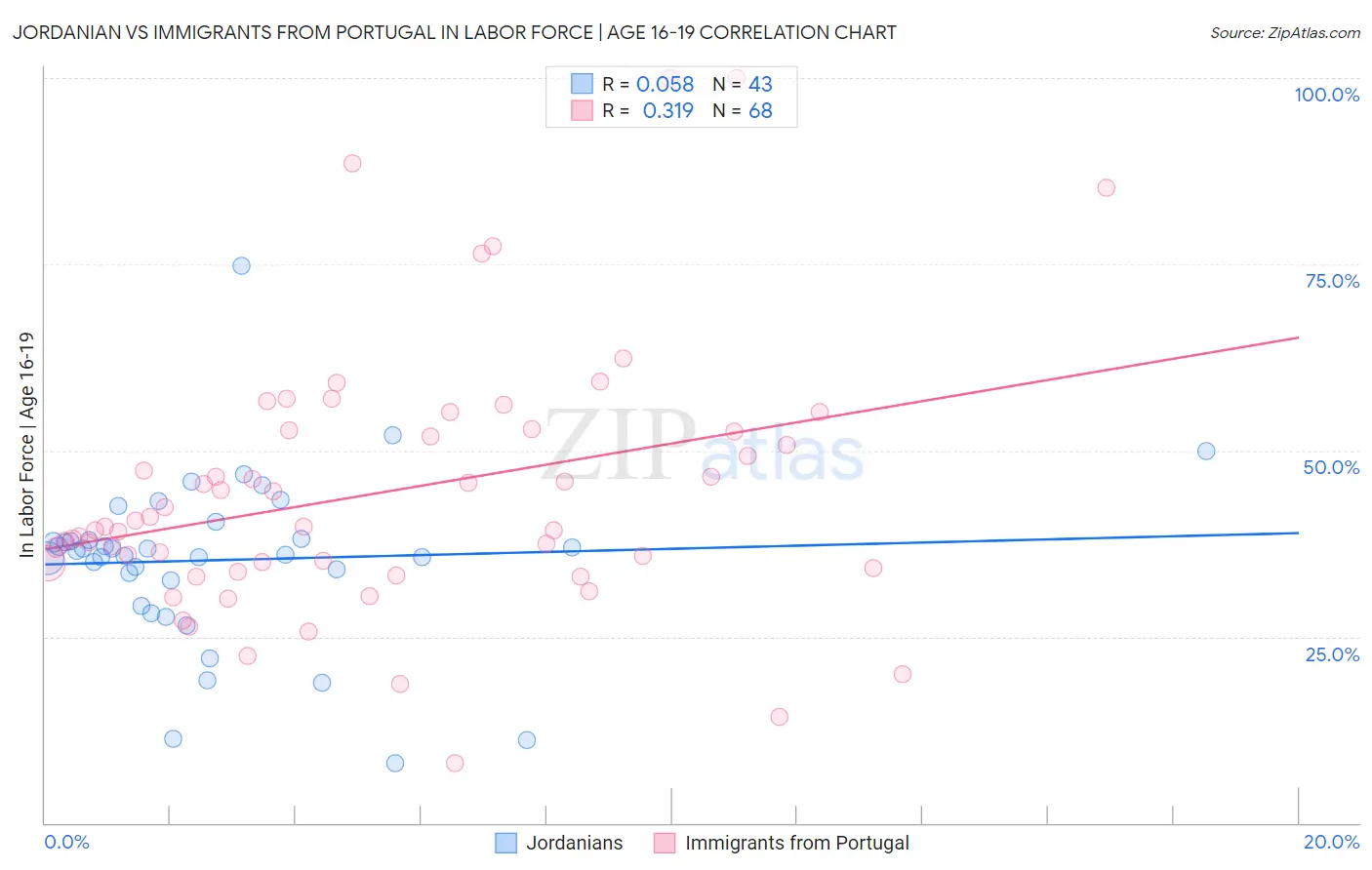 Jordanian vs Immigrants from Portugal In Labor Force | Age 16-19