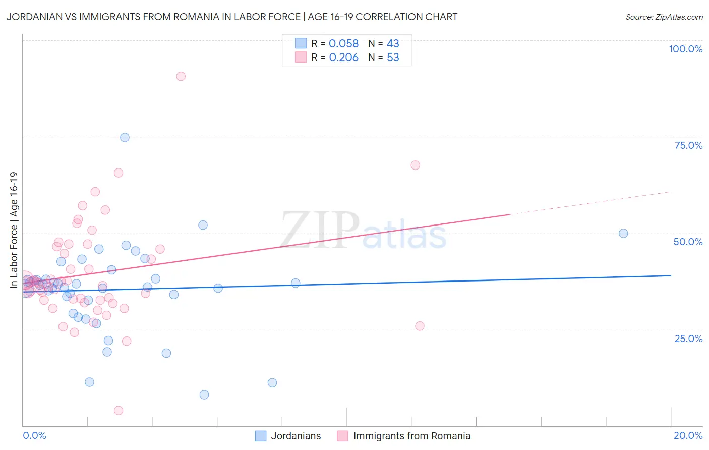 Jordanian vs Immigrants from Romania In Labor Force | Age 16-19