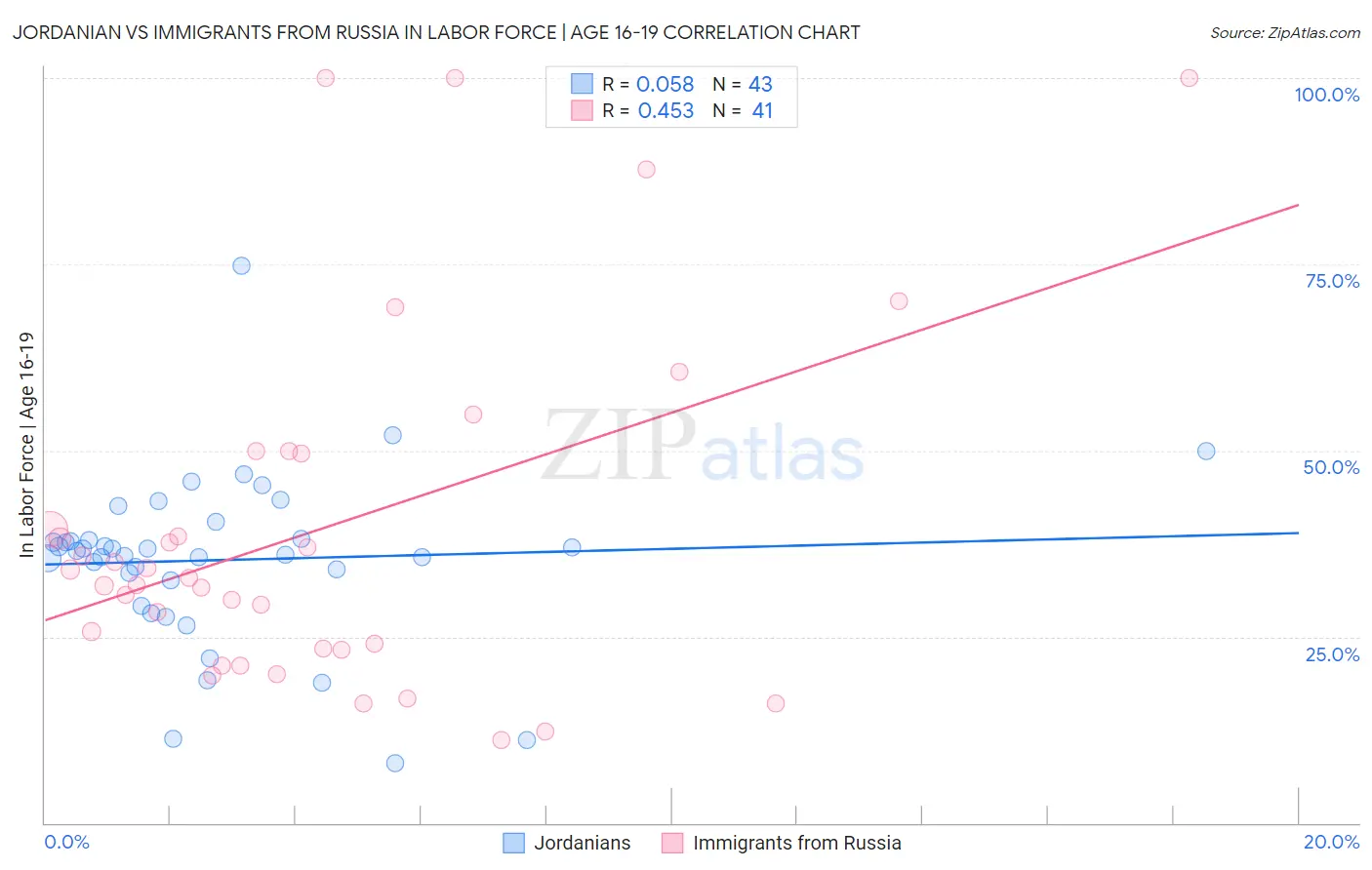 Jordanian vs Immigrants from Russia In Labor Force | Age 16-19