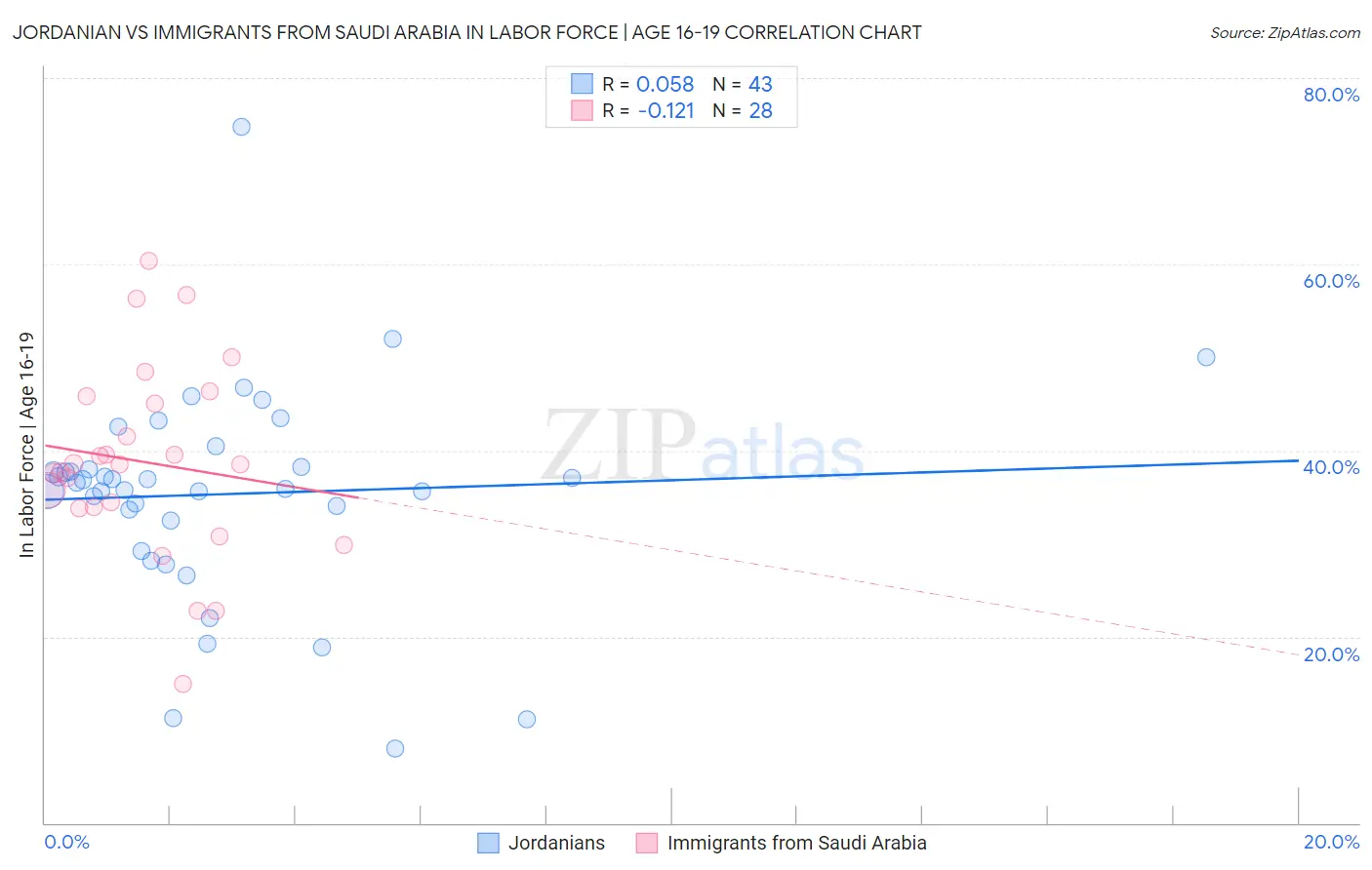 Jordanian vs Immigrants from Saudi Arabia In Labor Force | Age 16-19