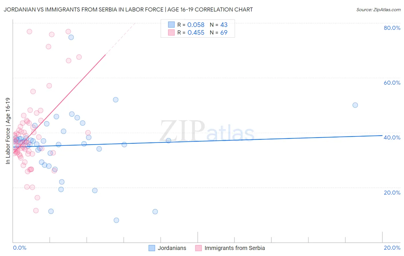 Jordanian vs Immigrants from Serbia In Labor Force | Age 16-19