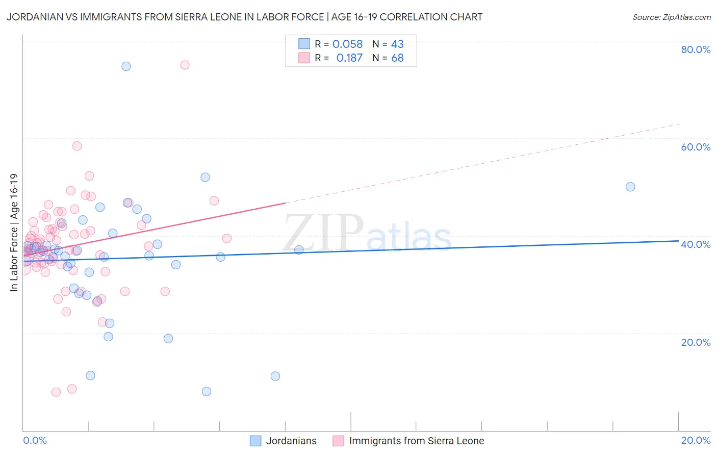Jordanian vs Immigrants from Sierra Leone In Labor Force | Age 16-19