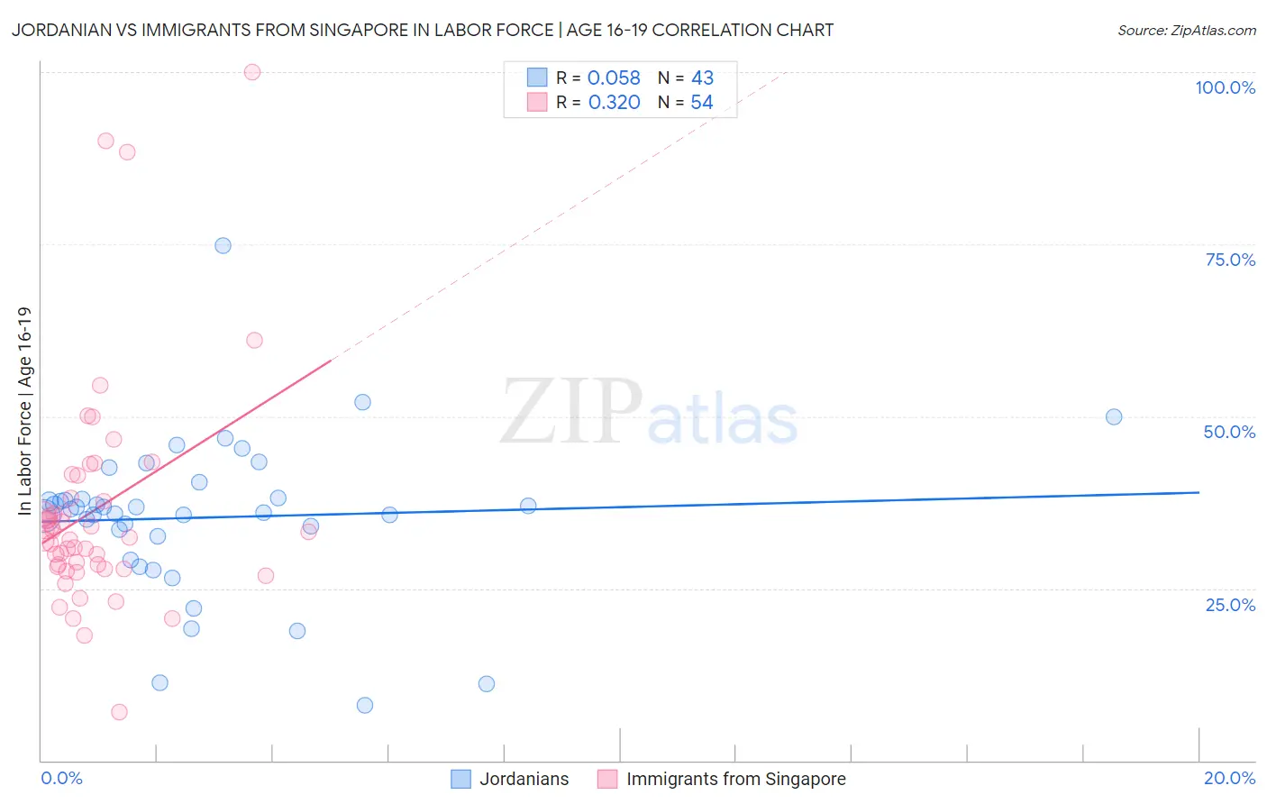 Jordanian vs Immigrants from Singapore In Labor Force | Age 16-19
